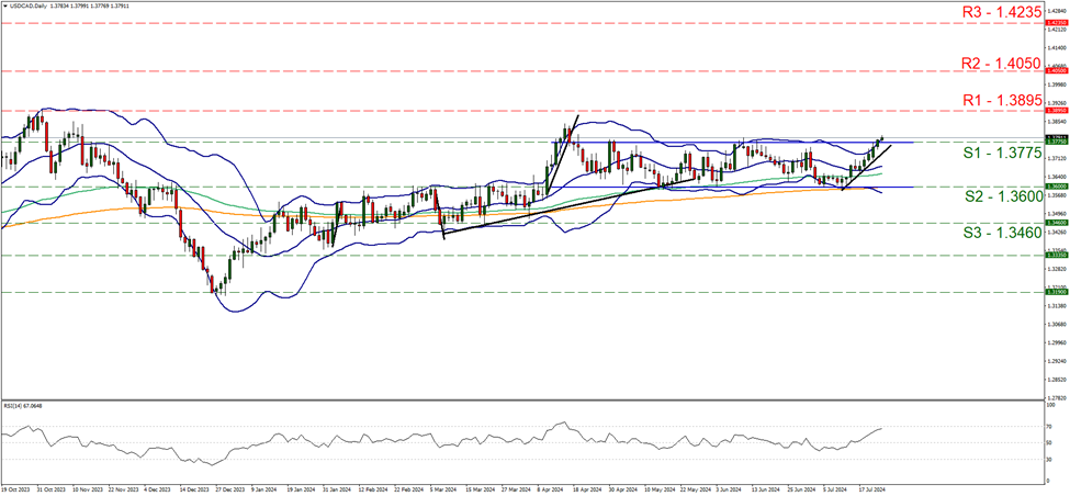 support at one point three seven seven five and resistance at one point three eight nine five, direction upwards  

