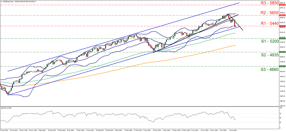 support at fifty two hundred and resistance at fifty four hundred and forty, direction downwards  