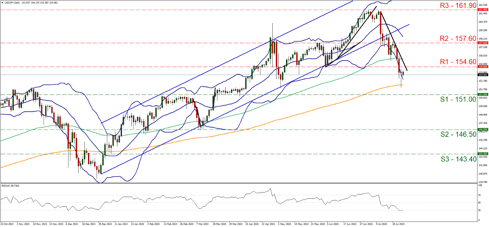support at one hundred and fifty-one and resistance at one hundred and fifty-four point six, direction downwards   