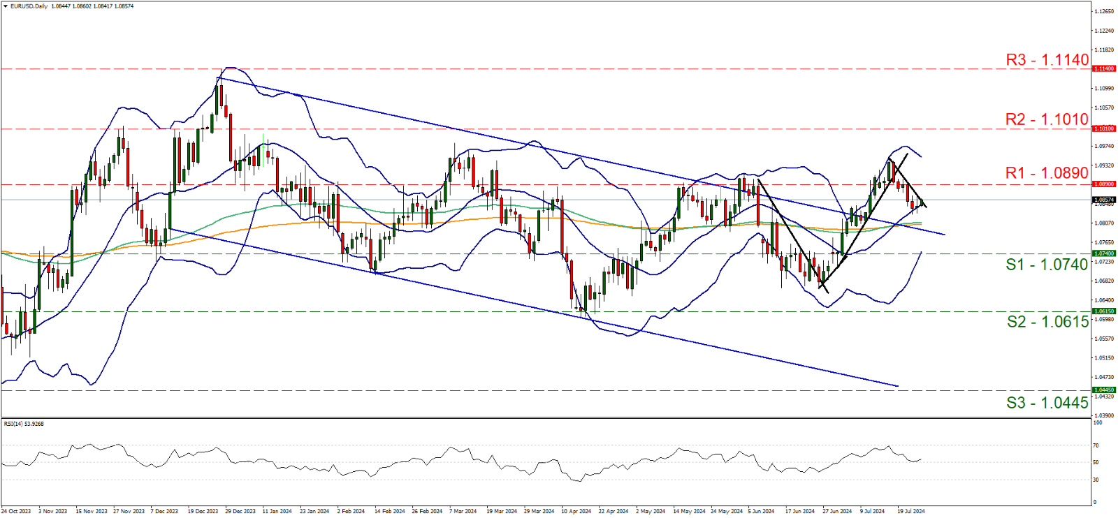 support at one point zero seven four and resistance at one point zero eight nine, direction downwards  