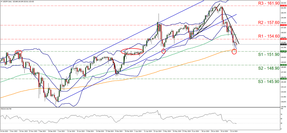 support at one hundred and fifty-one point nine and resistance at one hundred and fifty-four point six, direction downwards      