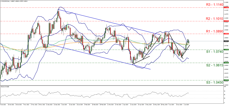 support at one point zero seven four and resistance at one point zero wight nine, direction upwards    