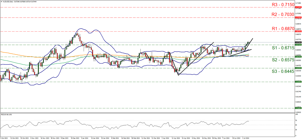 support at point six seven one five and resistance at zero point six eight seven, direction upwards 