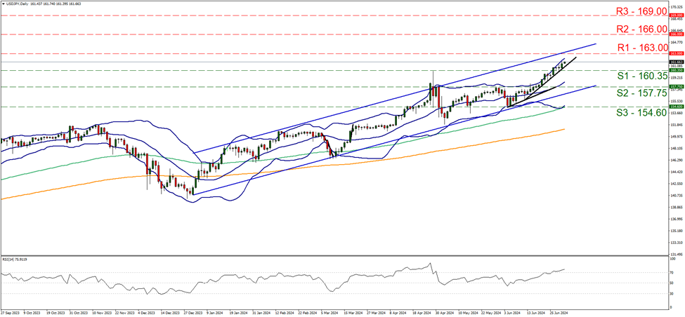 support at  one hundred and sixty point thirty five and resistance at one hundred and sixty three, direction upwards  