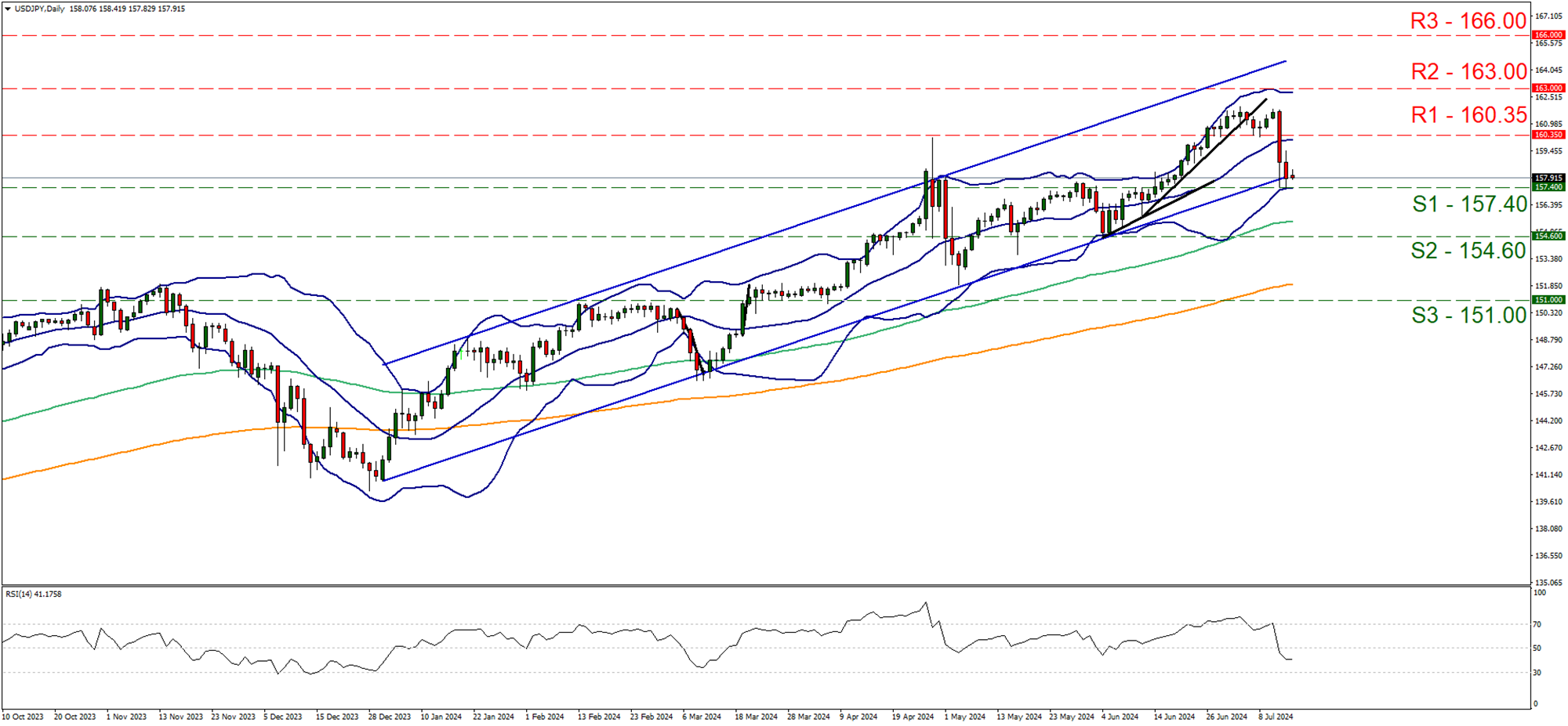 support at one hundred and fifty seven point four and resistance at one hundred and sixty point thirty five, direction sideways      