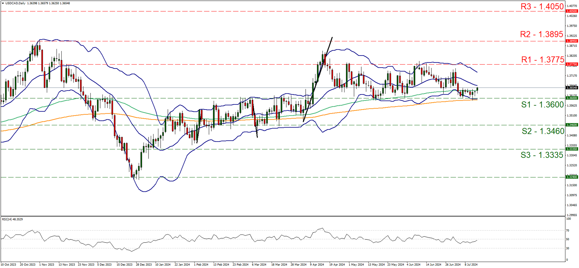 support at one point three six and resistance at one point three seven seven five, direction sideways  