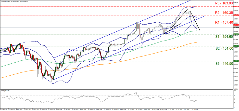 support at one hundred and fifty four point six and resistance at one hundred and fifty seven point four, direction downwards  