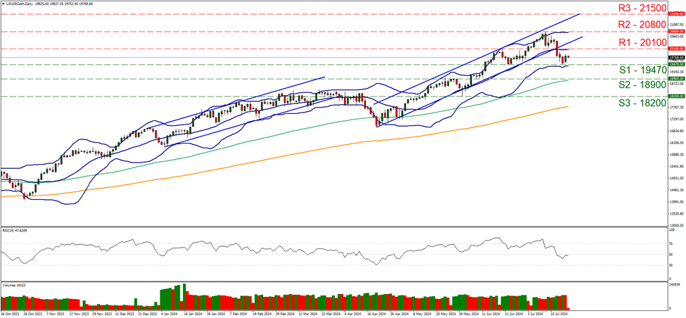 support at nineteen thousand hour hundred and seventy and resistance at twenty thousand one hundred, direction sideways      