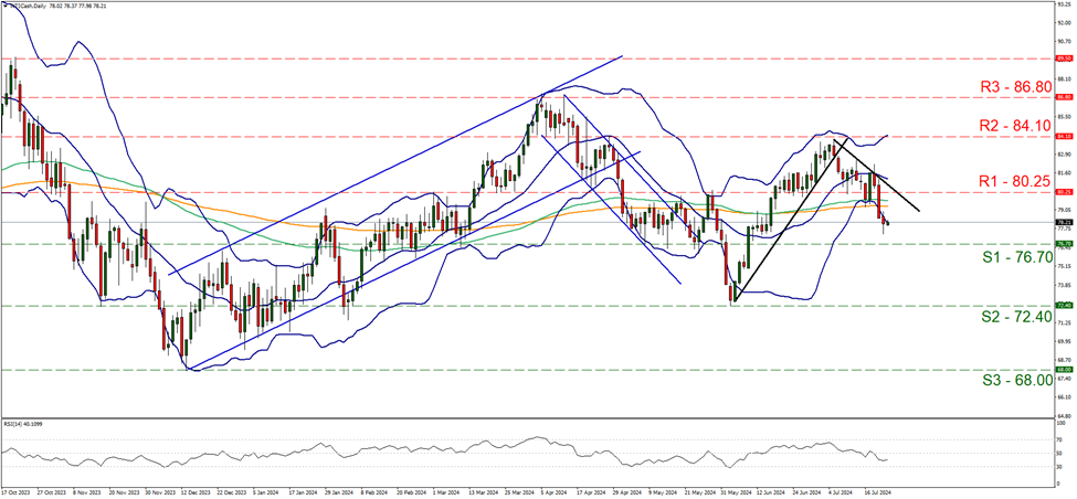 support at seventy six point seven and resistance at eighty point twenty five, direction downwards  