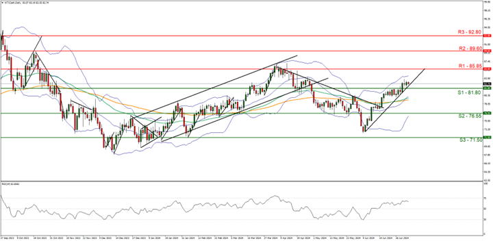 WTI Cash Daily Chart technical chart showing currency exchange rate fluctuations. Includes WTI oil price data for analysis.