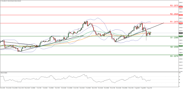 Chart depicting XAU/USD exchange rates, featuring a price line and trend line to analyze market movements.