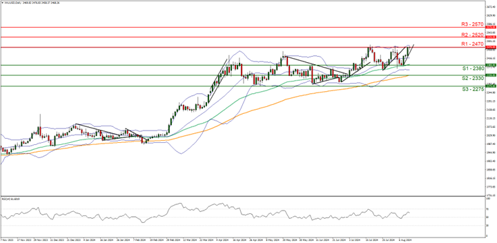 Chart depicting XAU/USD exchange rates, featuring a price line and trend line to analyze market movements.