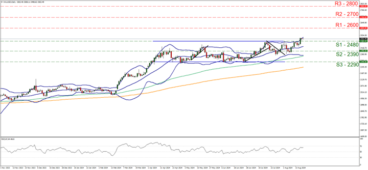 Chart depicting XAU/USD exchange rates, featuring a price line and trend line to analyze market movements.