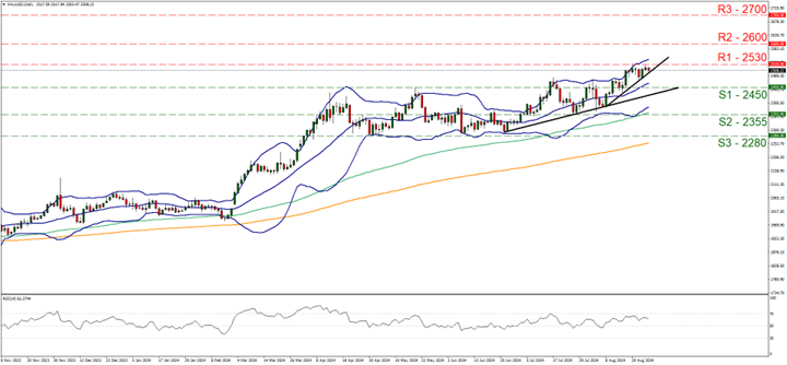 Chart depicting XAU/USD exchange rates, featuring a price line and trend line to analyze market movements.