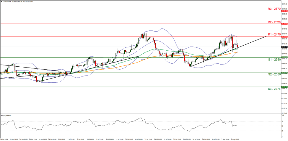 support at  two thousand three hundred and ninety  and resistance at two thousand four hundred and seventy , direction sideways  