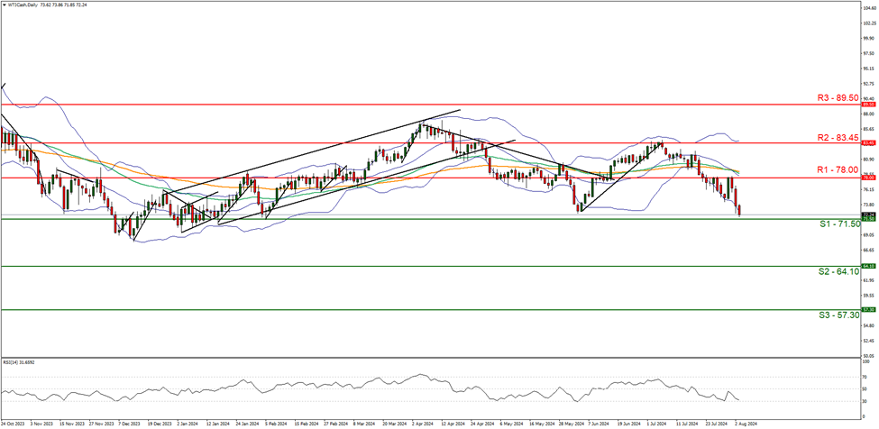 support at  seventy four point seventy five  and  resistance at seventy eight point zero zero  , direction downwards  