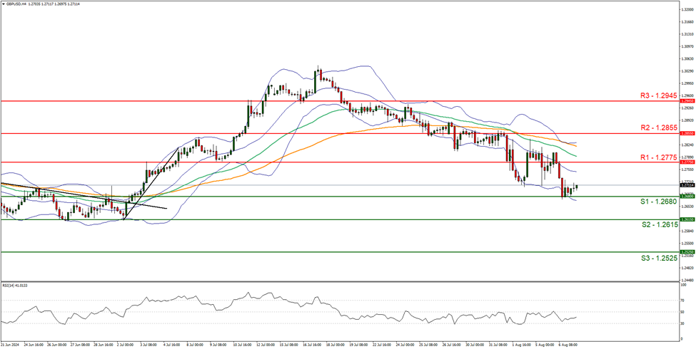 support at  one point two six eight zero and resistance at one point two seven seven five , direction downwards  