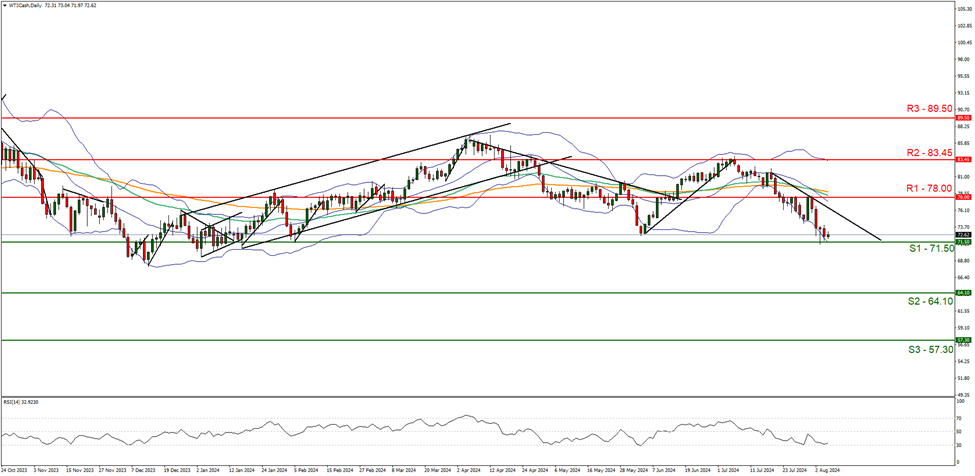 support at  seventy one point fifty  and  resistance at seventy eight point zero, direction downwards  