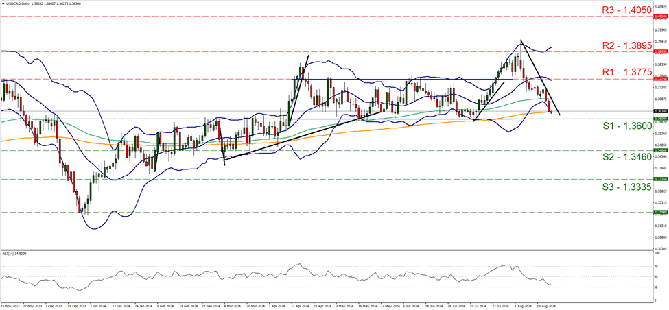 support at one point three six and resistance at one point three seven seven five, direction downwards  