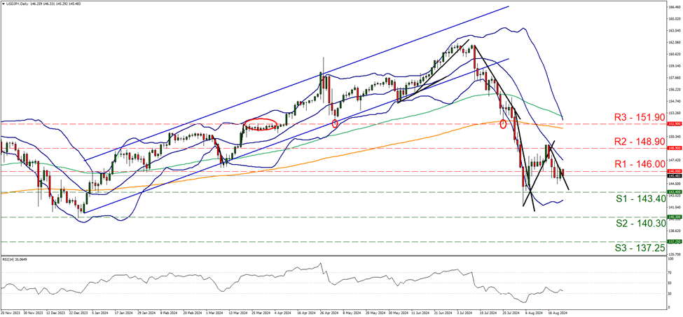 support at one hundred and forty-three point four and resistance at one hundred and forty-six, direction sideways  