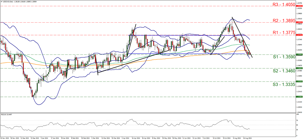 support at one point three fie nine and resistance at one point three seven seven five, direction downwards  