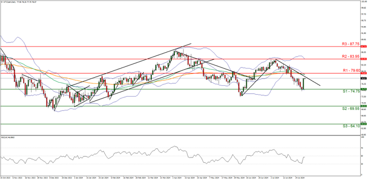 Technical chart displaying the EU/USD currency pair trends and fluctuations over a specified time period.