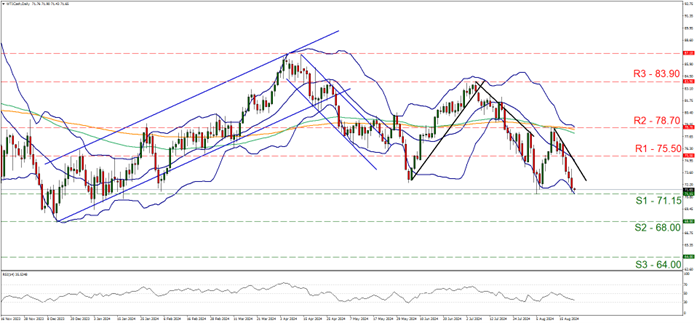 Technical chart displaying the EU/USD currency pair trends and fluctuations over a specified time period.