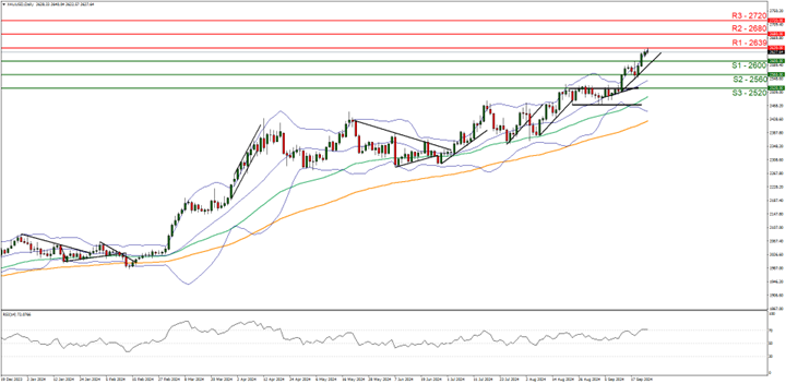 Chart depicting XAU/USD exchange rates, featuring a price line and trend line to analyze market movements, 24092024