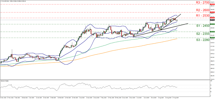 Chart depicting XAU/USD exchange rates, featuring a price line and trend line to analyze market movements.