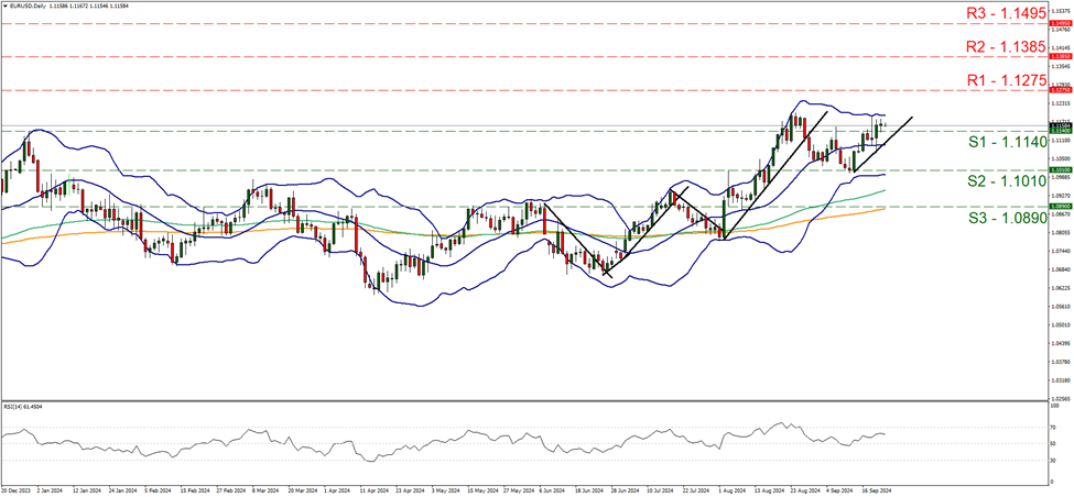 support at one point one one four and resistance at one point one two seven five, direction upwards 