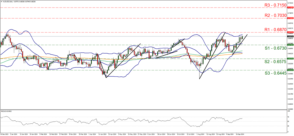 support at zero point six seven three and resistance zero point six  eight seven, direction upwards 