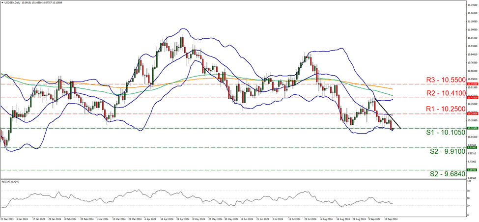 support at ten point one zero five and resistance at ten point two five, direction downwards 