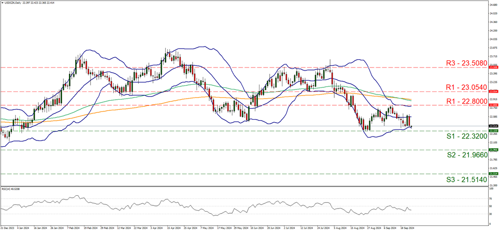 support at twenty two point three two and resistance at twenty two point eight, direction sideways  