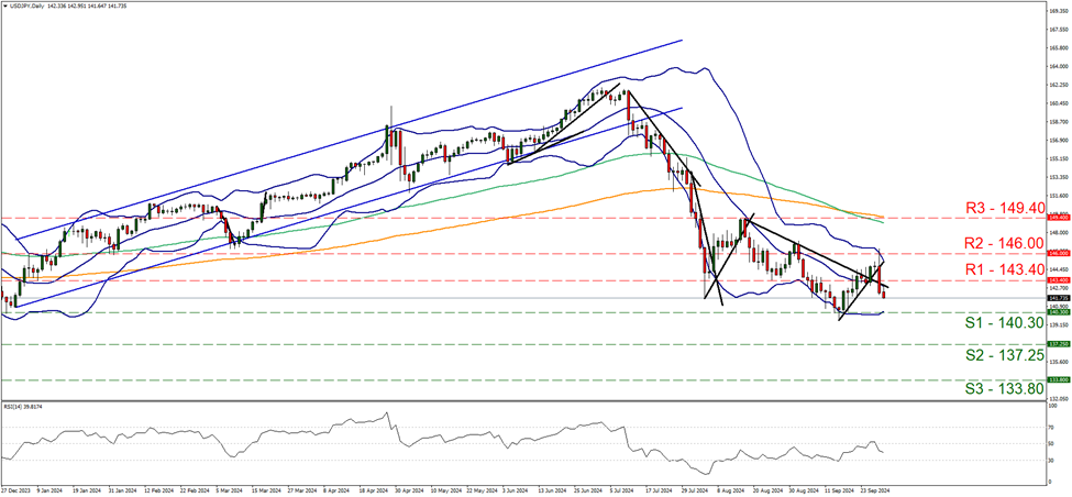 support at one hundred and forty point three and resistance at one hundred and forty three point four, direction downwards 