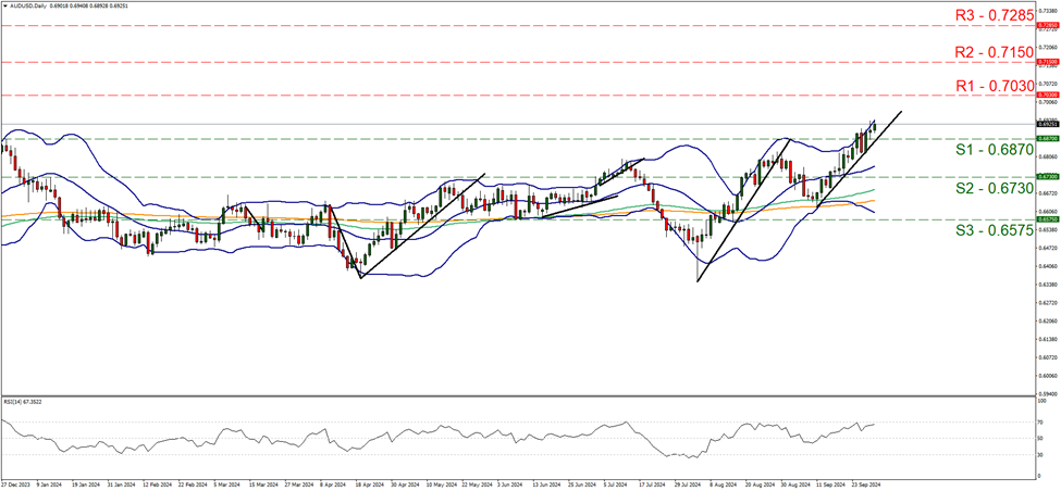 support at zero point six eight seven and resistance at zero point seven zero three, direction upwards 