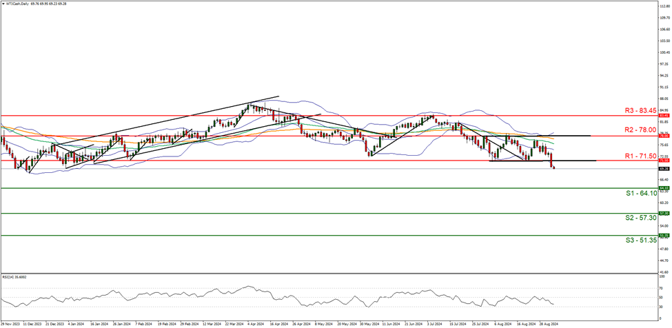support at sixty four point ten and  resistance at seventy one point five , direction downwards  