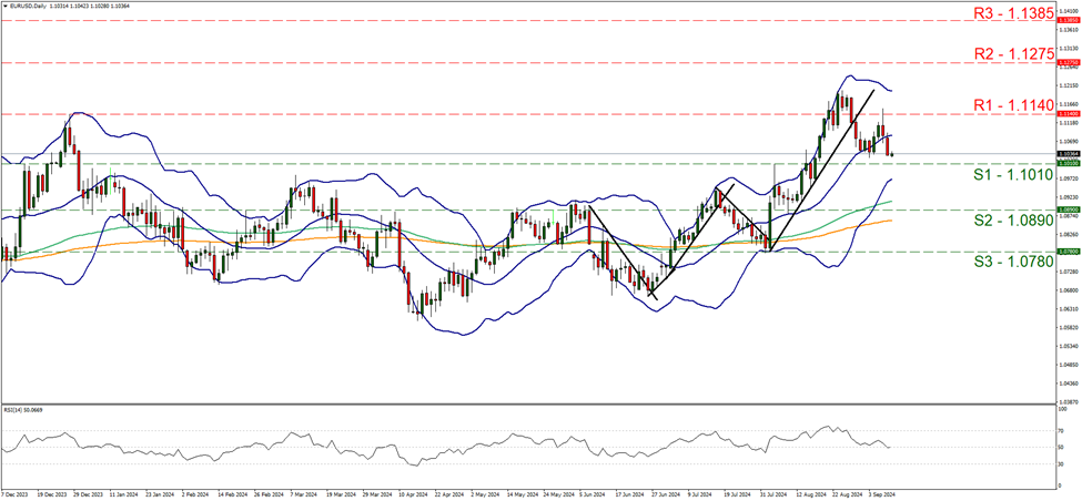 support at one point one zero one and resistance at one point one one four, direction sideways  