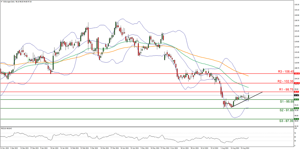 support ninety five point fifty five  and  resistance at ninety eight point seventy five, direction sideways  