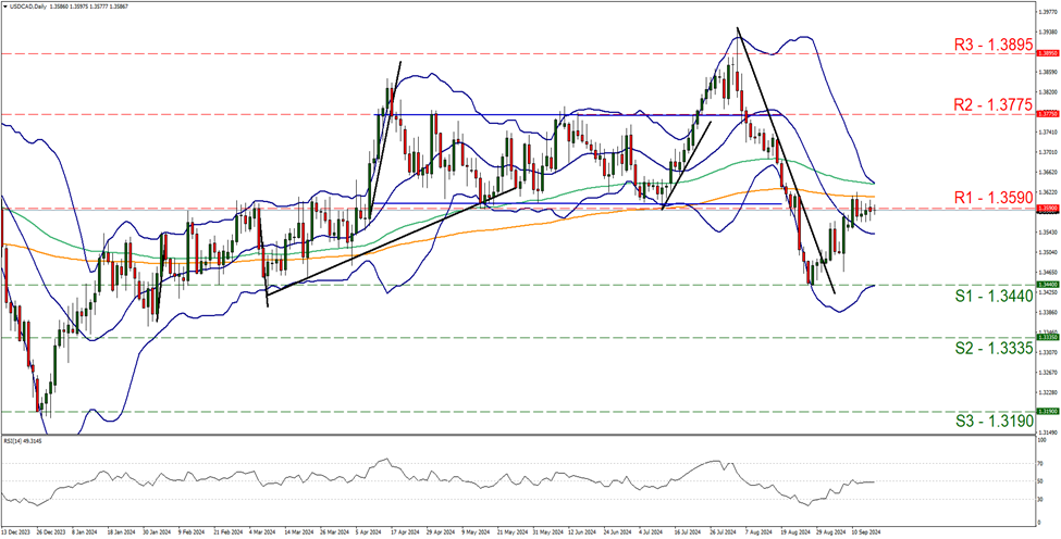 support at one point three four four zero and resistance at one point three five nine zero , direction sideways.  