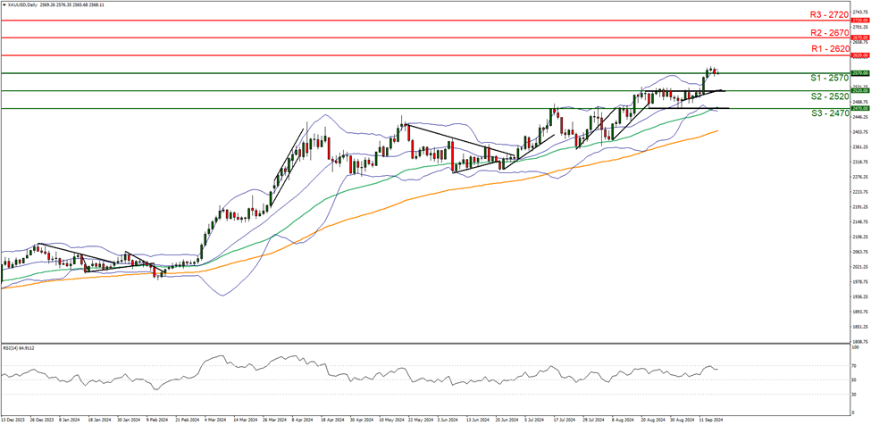 support at two five seven zero and  resistance at two six two zero , direction upwards  