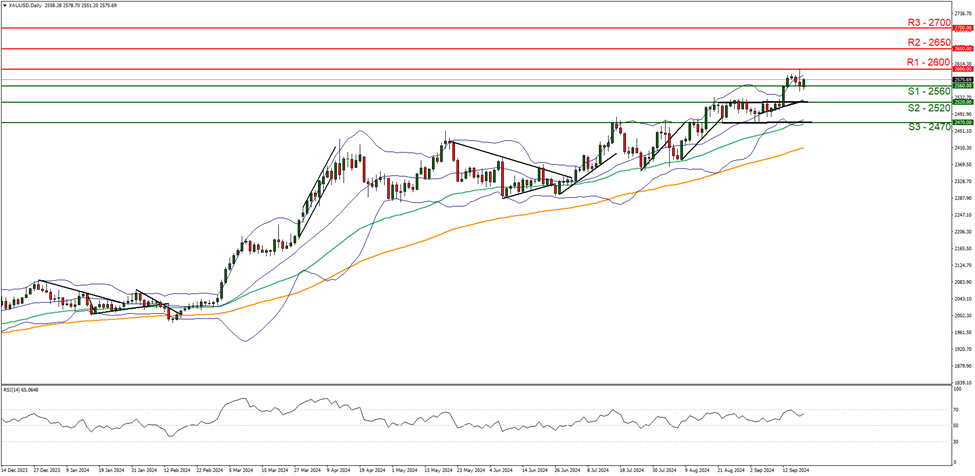 support at two five SIX zero and  resistance at two six zero zero , direction upwards  