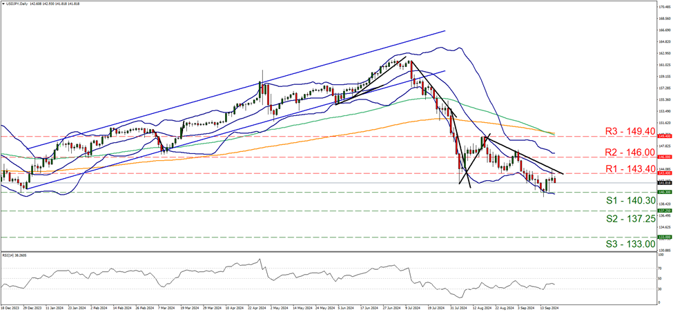 support at one hundred and forty point three and resistance at one hundred and forty three point four, direction sideways  