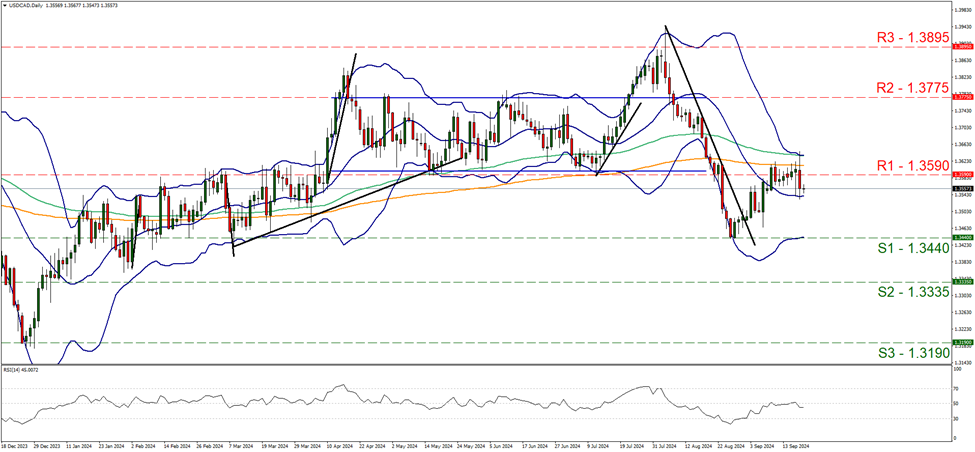 support at one point three four four and resistance at one point three five nine, direction sideways   