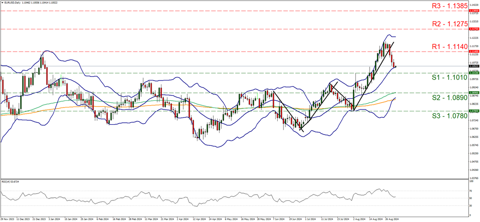 support at one point one zero one and resistance one point one one four, direction sideways