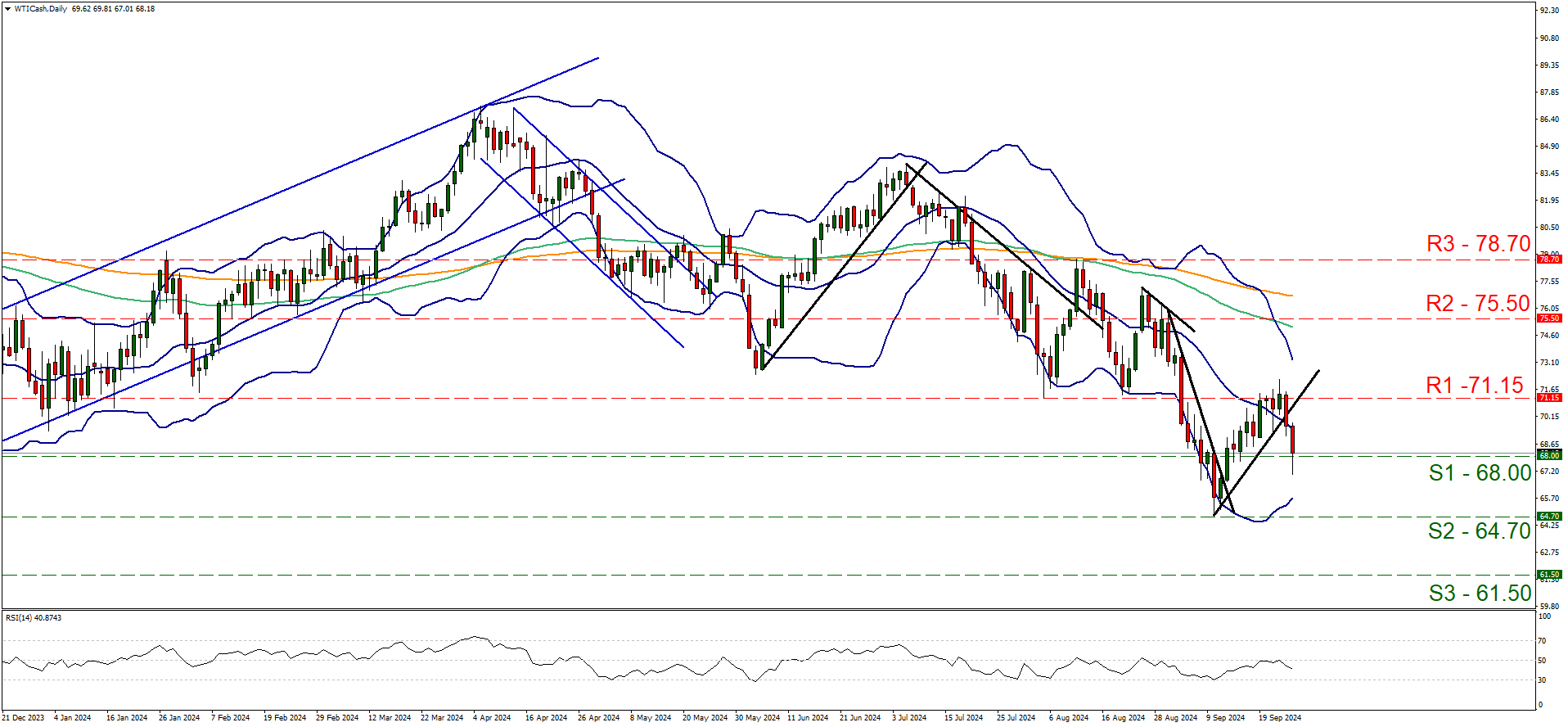 Technical chart displaying the WTICash currency pair trends and fluctuations over a specified time period.