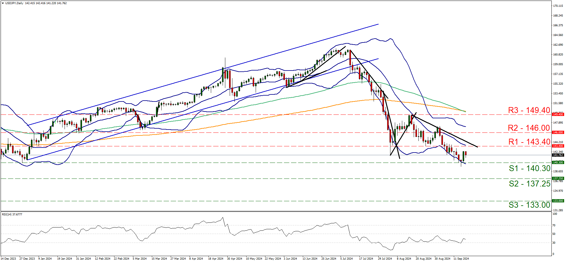 USD/JPY Daily Chart, exchange rate chart featuring a downward trend line, illustrating a negative movement in the market