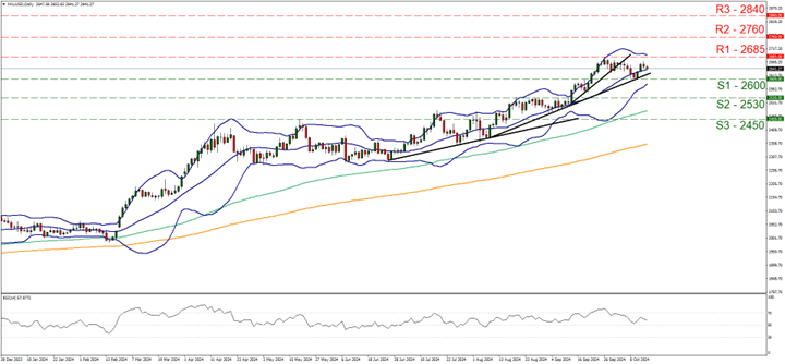 Chart depicting XAU/USD exchange rates, featuring a price line and trend line to analyze market movements, 24092024