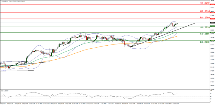 Chart depicting XAU/USD exchange rates, featuring a price line and trend line to analyze market movements, 22102014