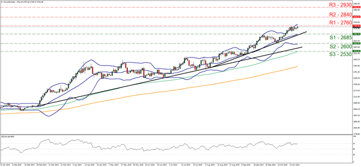 Chart depicting XAU/USD exchange rates, featuring a price line and trend line to analyze market movements, 22102014