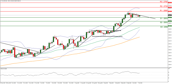 Chart depicting XAU/USD exchange rates, featuring a price line and trend line to analyze market movements, 24092024
